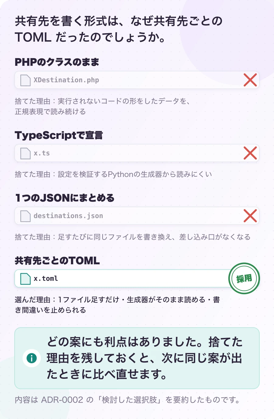 図3.1-1 捨てた3案にも、それぞれ理由がある。実際の判断(ADR-0002)。どの案にも利点はありました。捨てた理由を残しておくと、次に同じ案が出たときに比べ直せます。