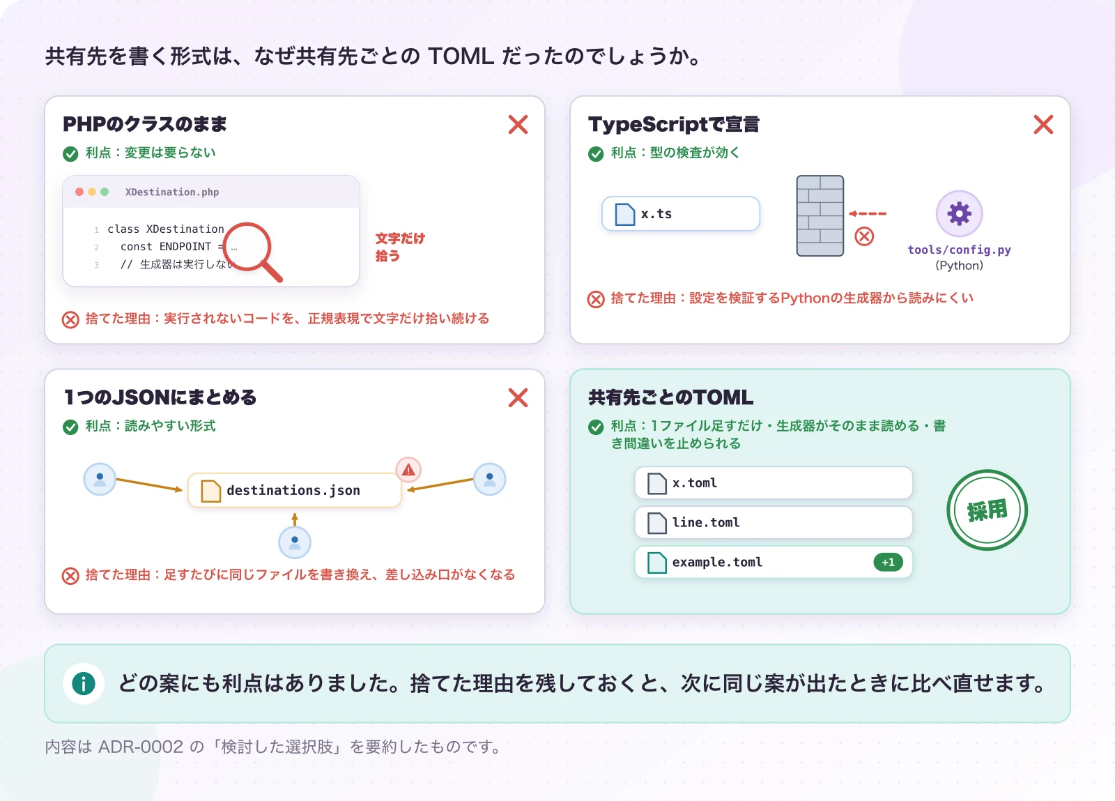 図3.1-1 捨てた3案にも、それぞれ理由がある。実際の判断(ADR-0002)。どの案にも利点はありました。捨てた理由を残しておくと、次に同じ案が出たときに比べ直せます。