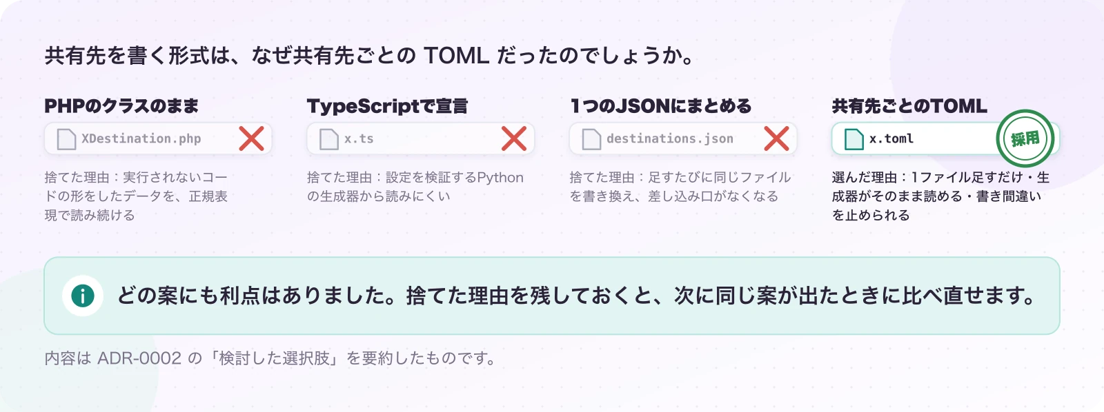 図3.1-1 捨てた3案にも、それぞれ理由がある。実際の判断(ADR-0002)。どの案にも利点はありました。捨てた理由を残しておくと、次に同じ案が出たときに比べ直せます。