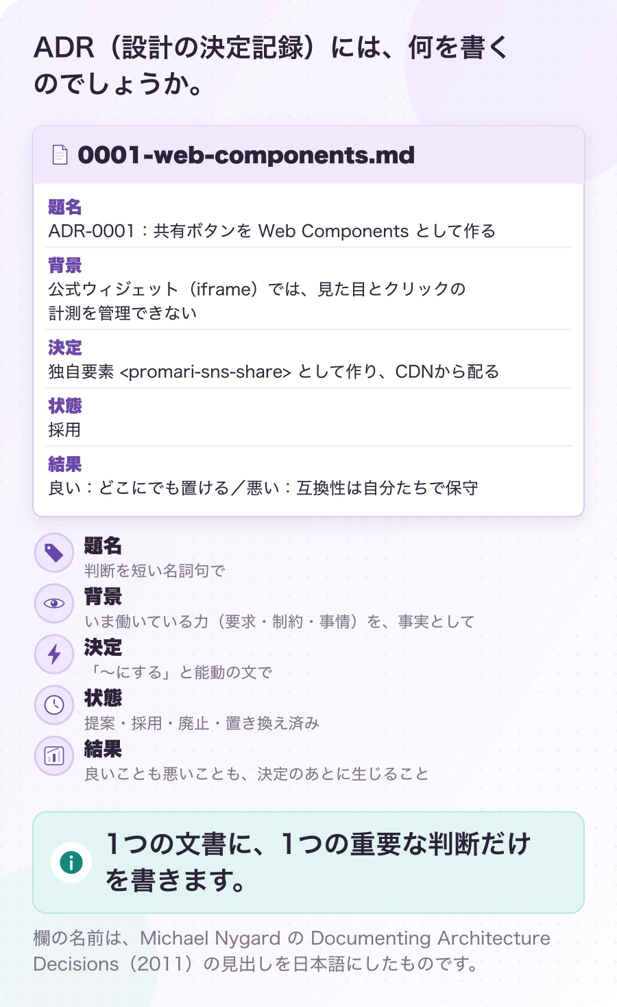 図2-1 ADRは、5つの欄を持つ短い文書。説明(Nygard の形式)。1つの文書に、1つの重要な判断だけを書きます。