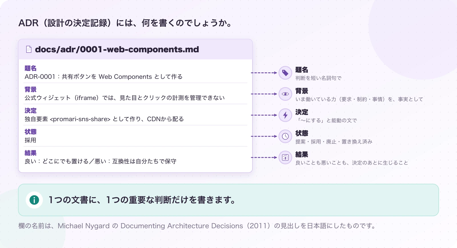 図2-1 ADRは、5つの欄を持つ短い文書。説明(Nygard の形式)。1つの文書に、1つの重要な判断だけを書きます。
