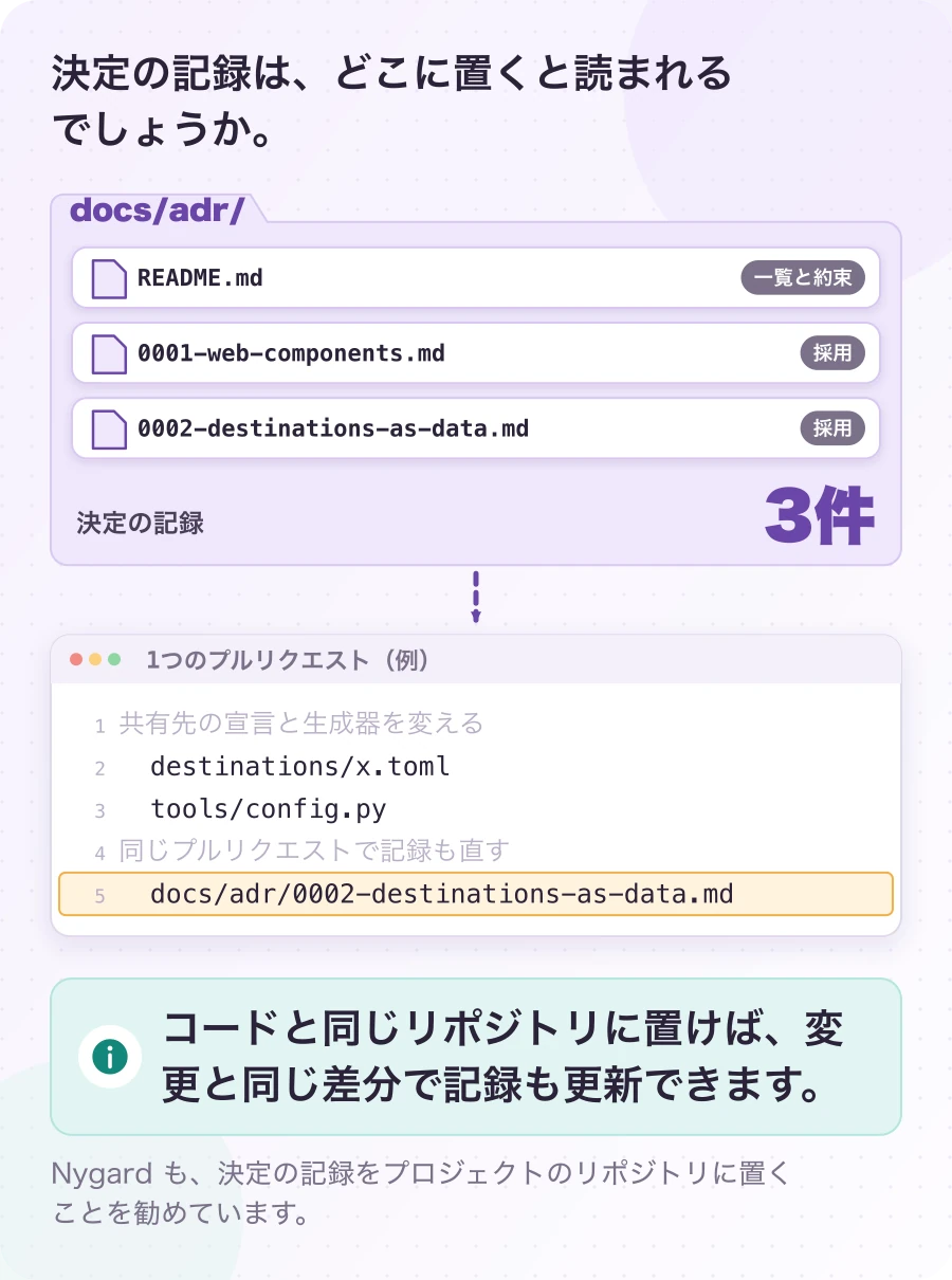 図4-1 記録は、コードの隣に置く。運用の提案(フォルダは現在のしくみ)。コードと同じリポジトリに置けば、変更と同じ差分で記録も更新できます。