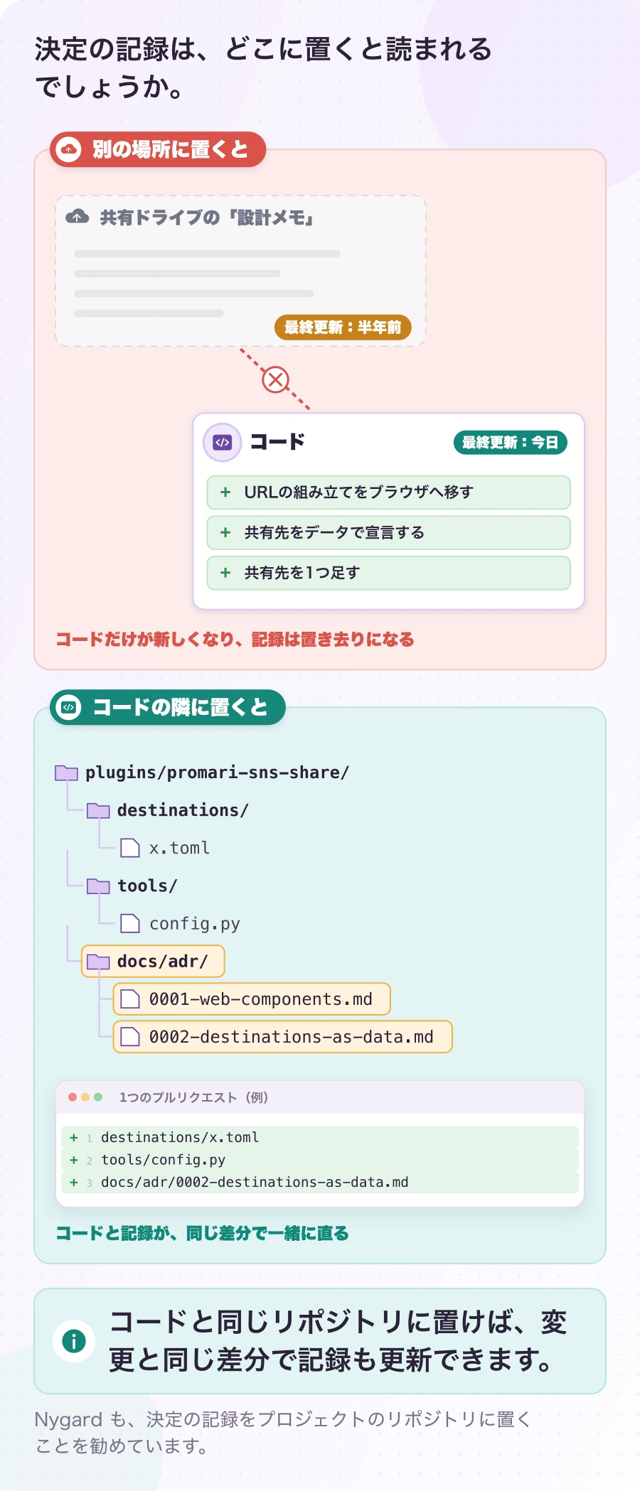 図4-1 記録は、コードの隣に置く。運用の提案(フォルダは現在のしくみ)。コードと同じリポジトリに置けば、変更と同じ差分で記録も更新できます。