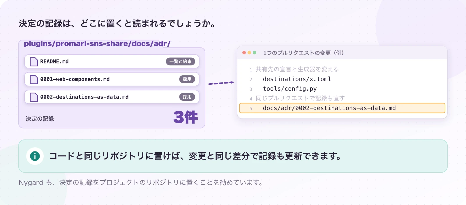 図4-1 記録は、コードの隣に置く。運用の提案(フォルダは現在のしくみ)。コードと同じリポジトリに置けば、変更と同じ差分で記録も更新できます。