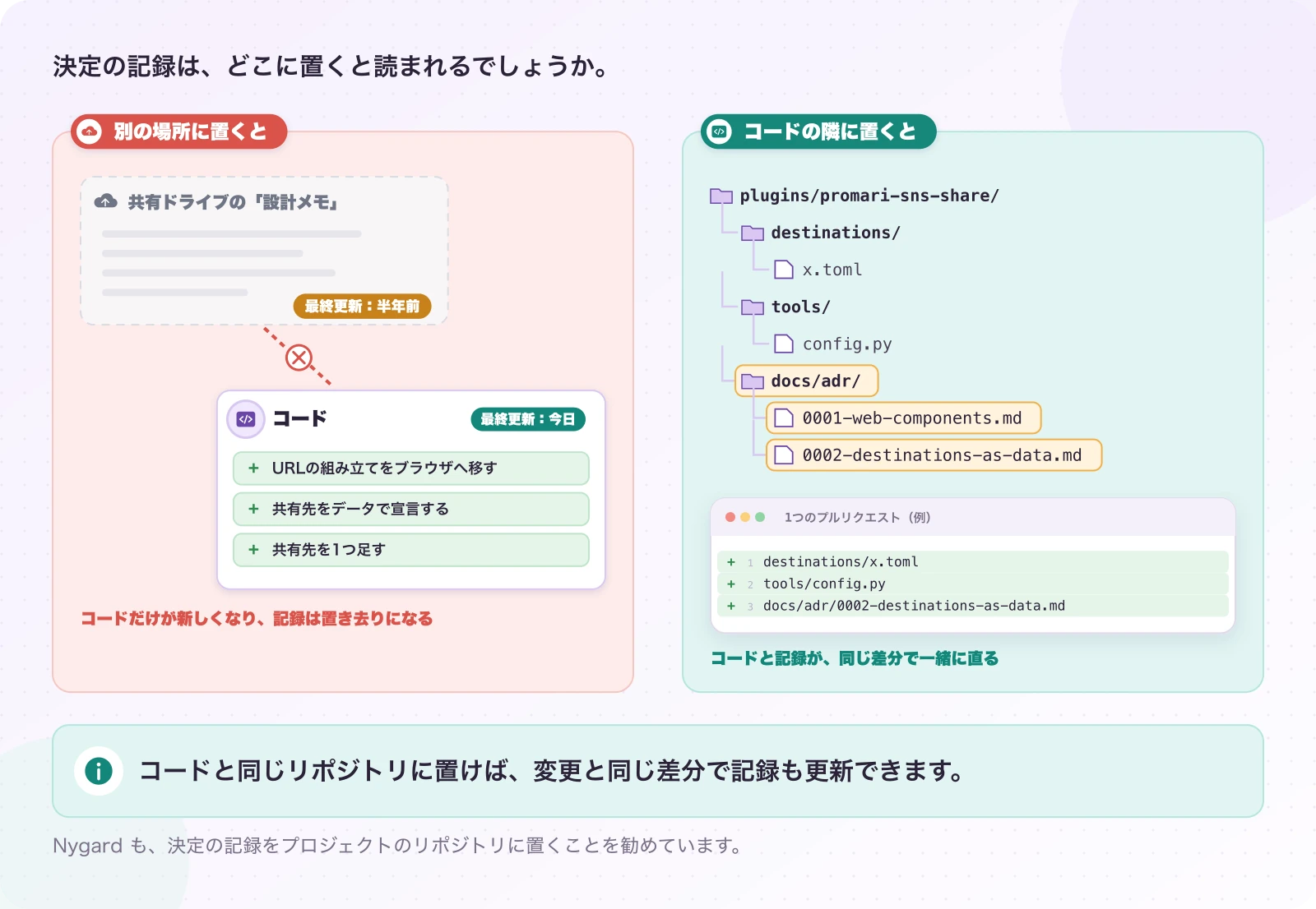 図4-1 記録は、コードの隣に置く。運用の提案(フォルダは現在のしくみ)。コードと同じリポジトリに置けば、変更と同じ差分で記録も更新できます。