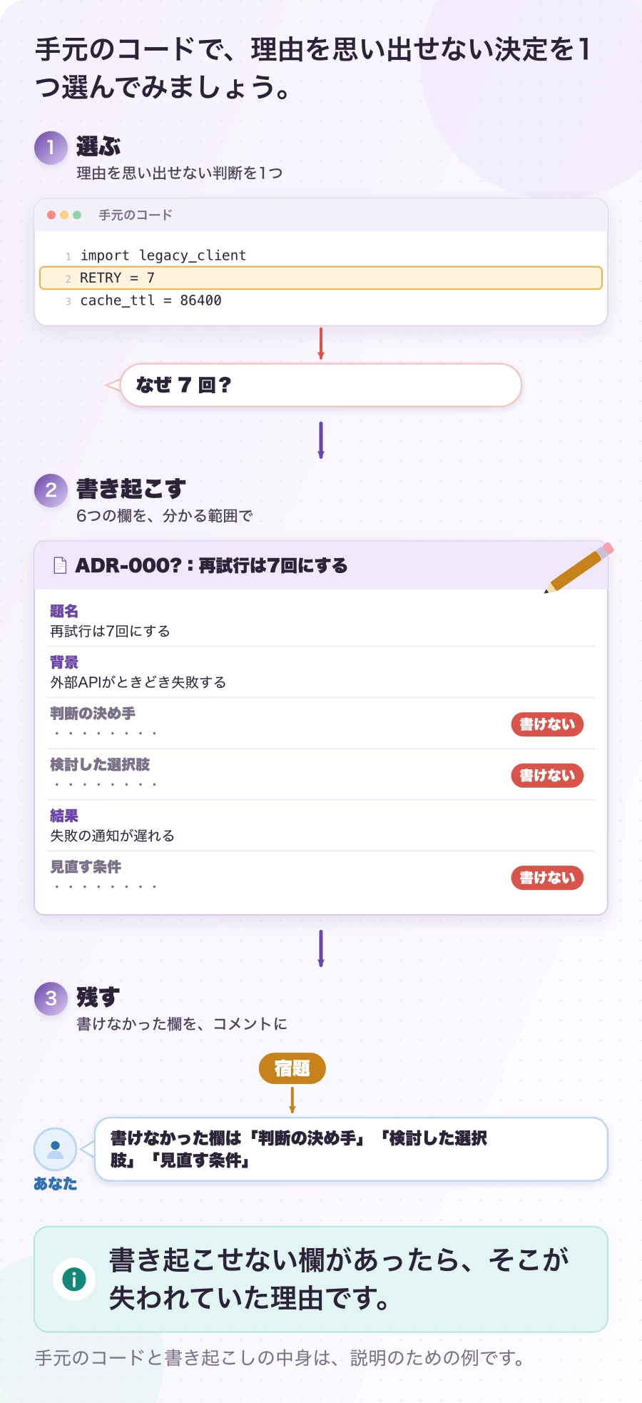 図5-1 この回の宿題:過去の判断を1つ書き起こす。確かめ方の提案。書き起こせない欄があったら、そこが失われていた理由です。