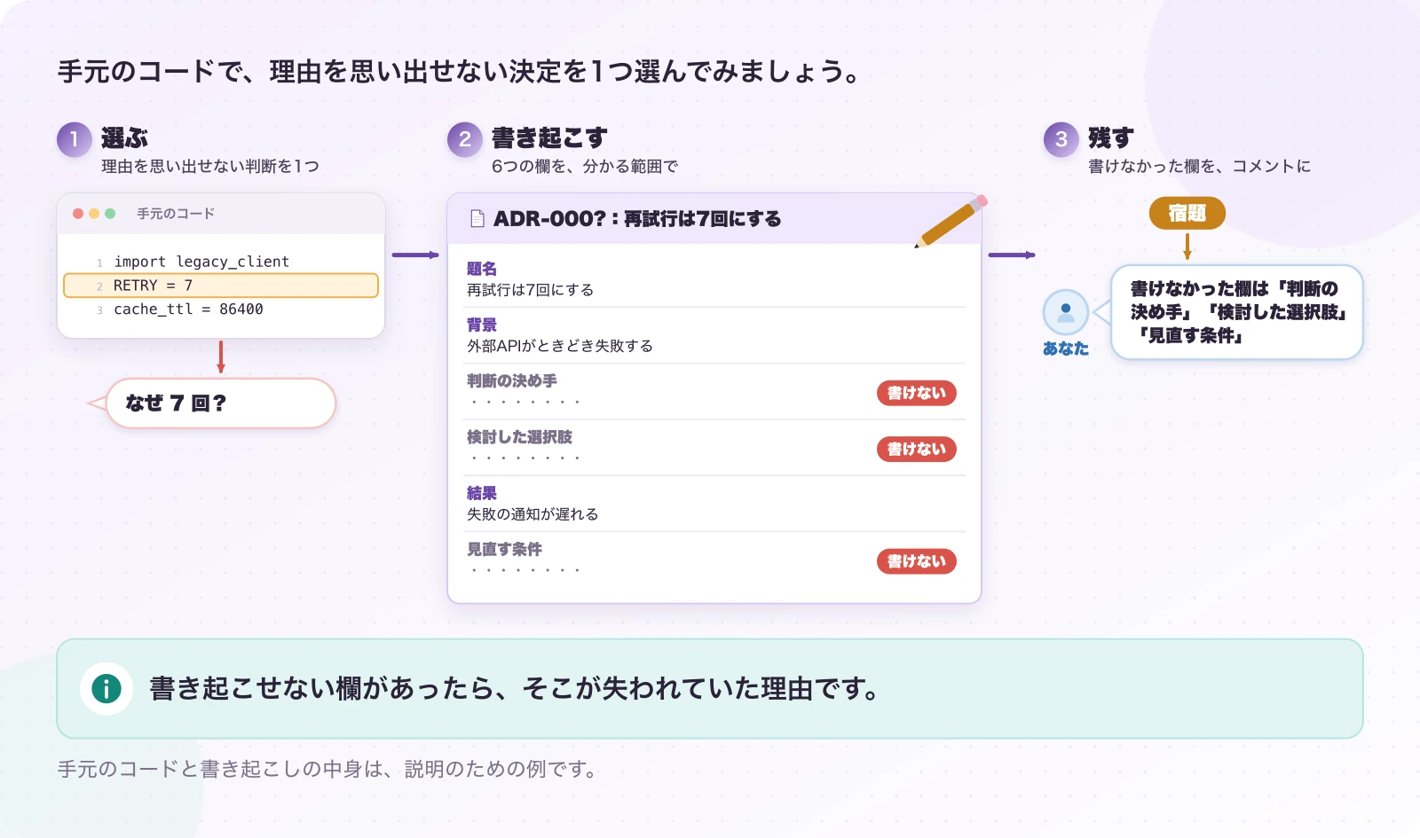 図5-1 この回の宿題:過去の判断を1つ書き起こす。確かめ方の提案。書き起こせない欄があったら、そこが失われていた理由です。