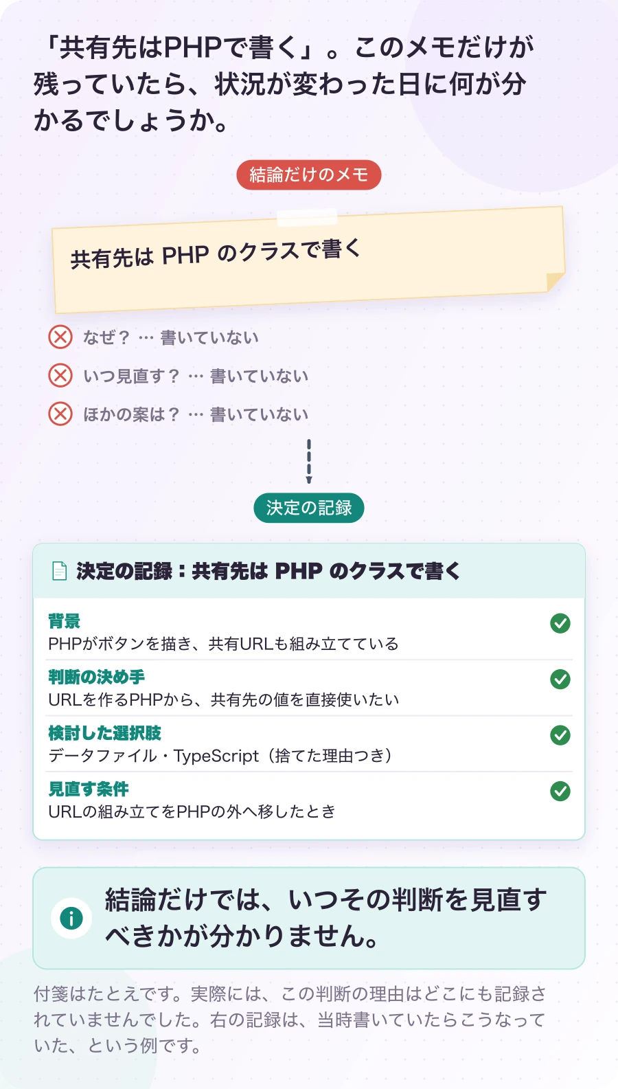 図1-1 結論だけのメモは、理由を運ばない。説明例(実際の経緯をもとにした例)。結論だけでは、いつその判断を見直すべきかが分かりません。