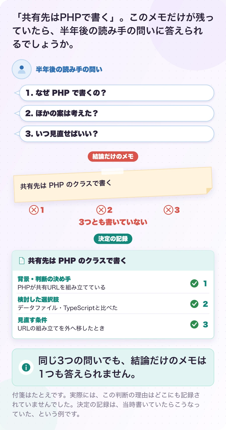 図1-1 結論だけのメモは、理由を運ばない。説明例(実際の経緯をもとにした例)。同じ3つの問いでも、結論だけのメモは1つも答えられません。