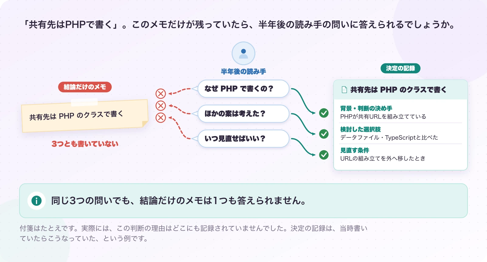 図1-1 結論だけのメモは、理由を運ばない。説明例(実際の経緯をもとにした例)。同じ3つの問いでも、結論だけのメモは1つも答えられません。