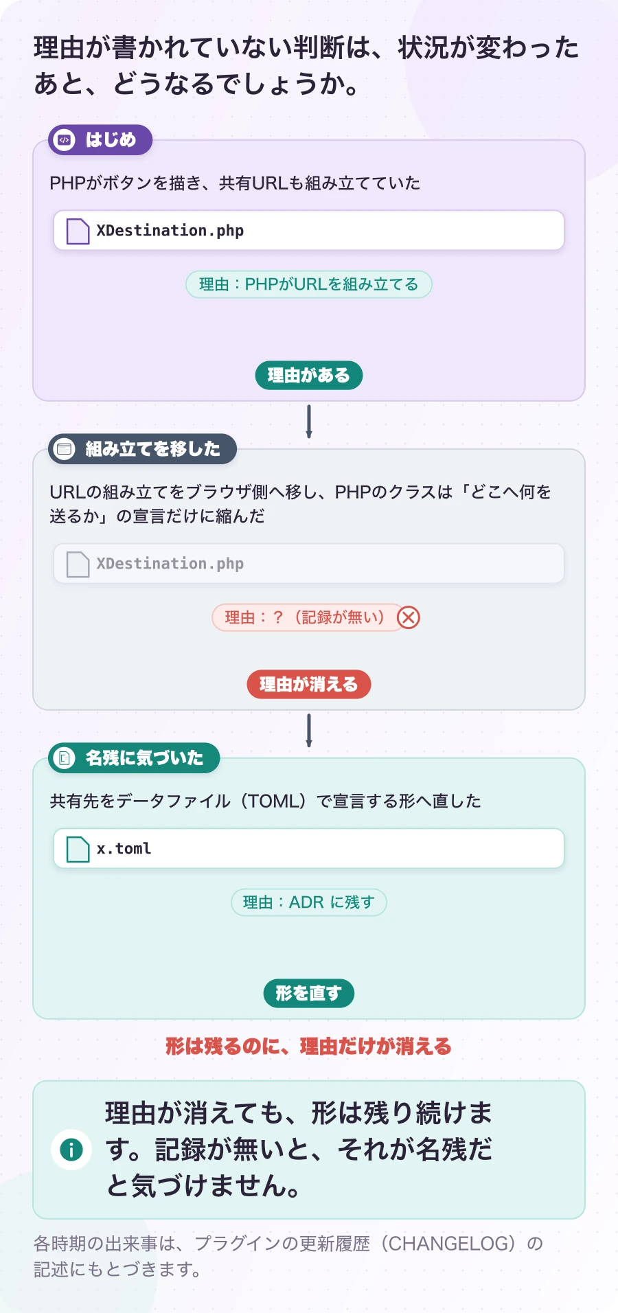図1.1-1 理由は、状況が変わると見えなくなる。実際の経緯。理由が消えても、形は残り続けます。記録が無いと、それが名残だと気づけません。