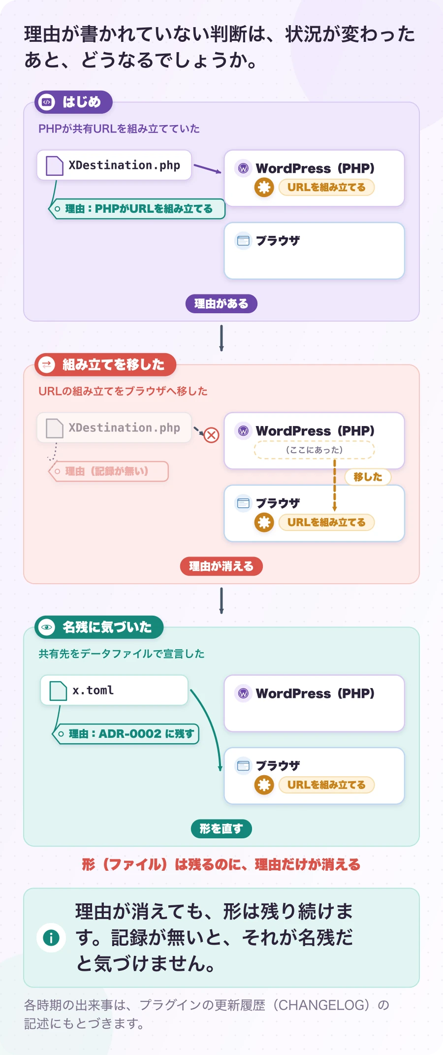 図1.1-1 理由は、状況が変わると見えなくなる。実際の経緯。理由が消えても、形は残り続けます。記録が無いと、それが名残だと気づけません。