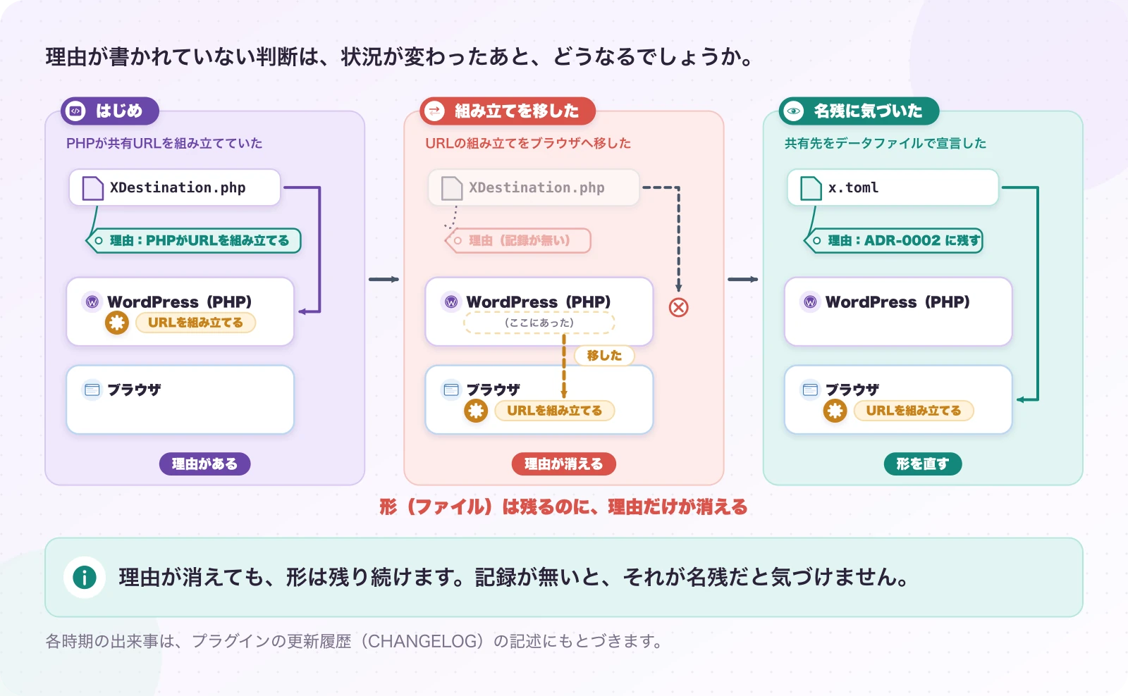 図1.1-1 理由は、状況が変わると見えなくなる。実際の経緯。理由が消えても、形は残り続けます。記録が無いと、それが名残だと気づけません。