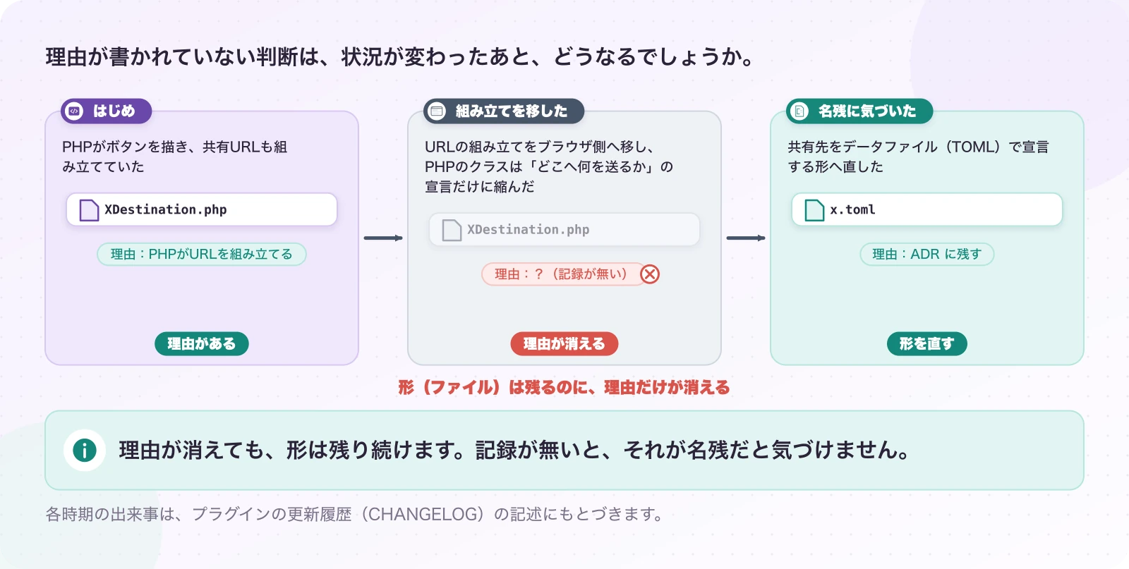 図1.1-1 理由は、状況が変わると見えなくなる。実際の経緯。理由が消えても、形は残り続けます。記録が無いと、それが名残だと気づけません。