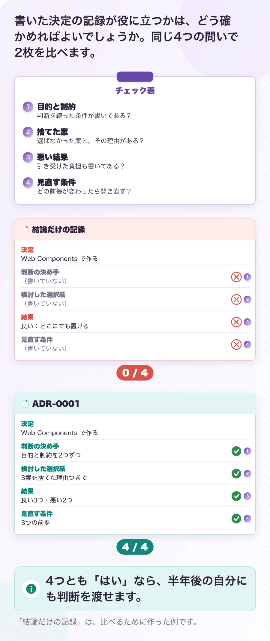 図4.1-1 ADRを読むときの4つの問い。確かめ方の提案。4つとも「はい」なら、半年後の自分にも判断を渡せます。