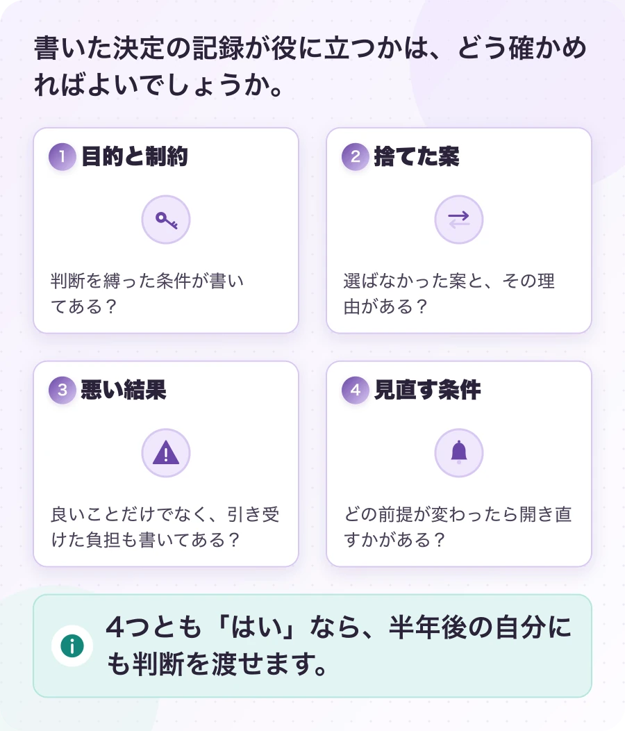 図4.1-1 ADRを読むときの4つの問い。確かめ方の提案。4つとも「はい」なら、半年後の自分にも判断を渡せます。