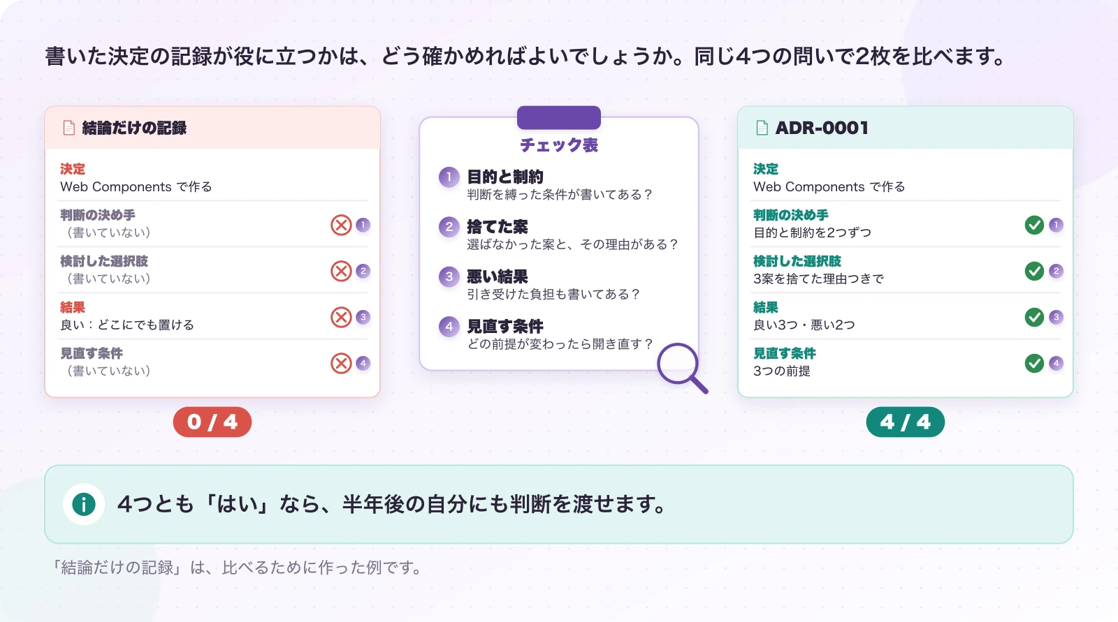 図4.1-1 ADRを読むときの4つの問い。確かめ方の提案。4つとも「はい」なら、半年後の自分にも判断を渡せます。