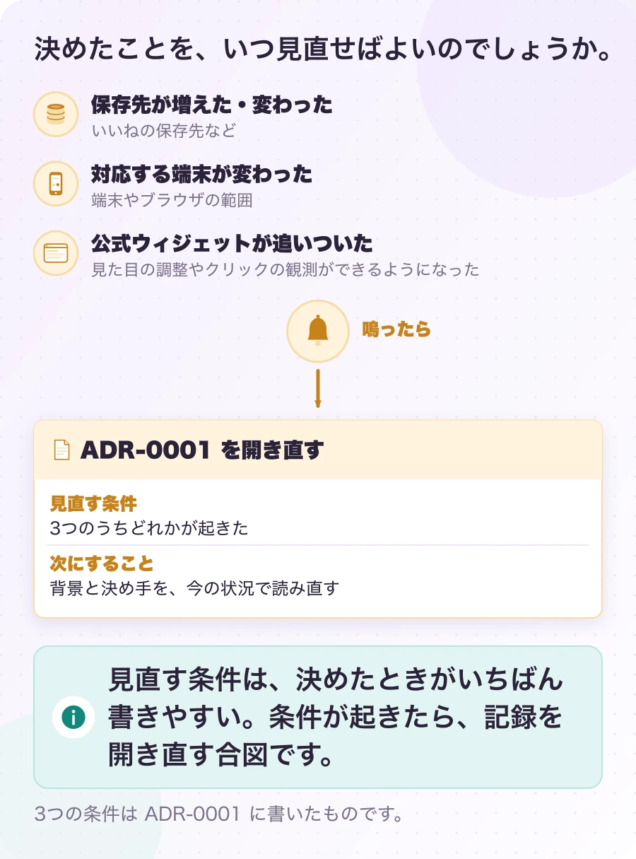 図3.2-1 見直す条件を、先に書いておく。実際の判断(ADR-0001 の見直す条件)。見直す条件は、決めたときがいちばん書きやすい。条件が起きたら、記録を開き直す合図です。