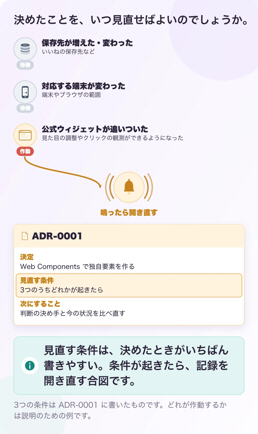 図3.2-1 見直す条件を、先に書いておく。実際の判断(ADR-0001 の見直す条件)。見直す条件は、決めたときがいちばん書きやすい。条件が起きたら、記録を開き直す合図です。