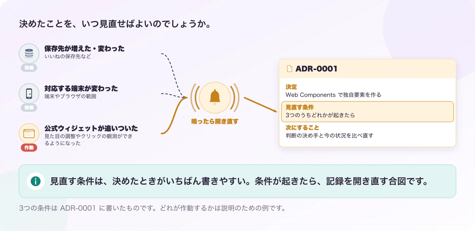 図3.2-1 見直す条件を、先に書いておく。実際の判断(ADR-0001 の見直す条件)。見直す条件は、決めたときがいちばん書きやすい。条件が起きたら、記録を開き直す合図です。