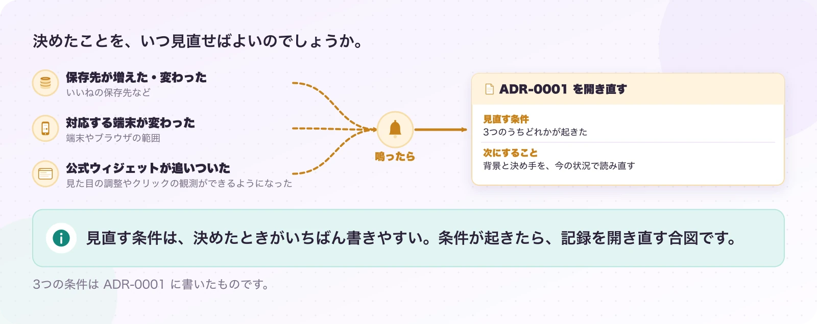 図3.2-1 見直す条件を、先に書いておく。実際の判断(ADR-0001 の見直す条件)。見直す条件は、決めたときがいちばん書きやすい。条件が起きたら、記録を開き直す合図です。