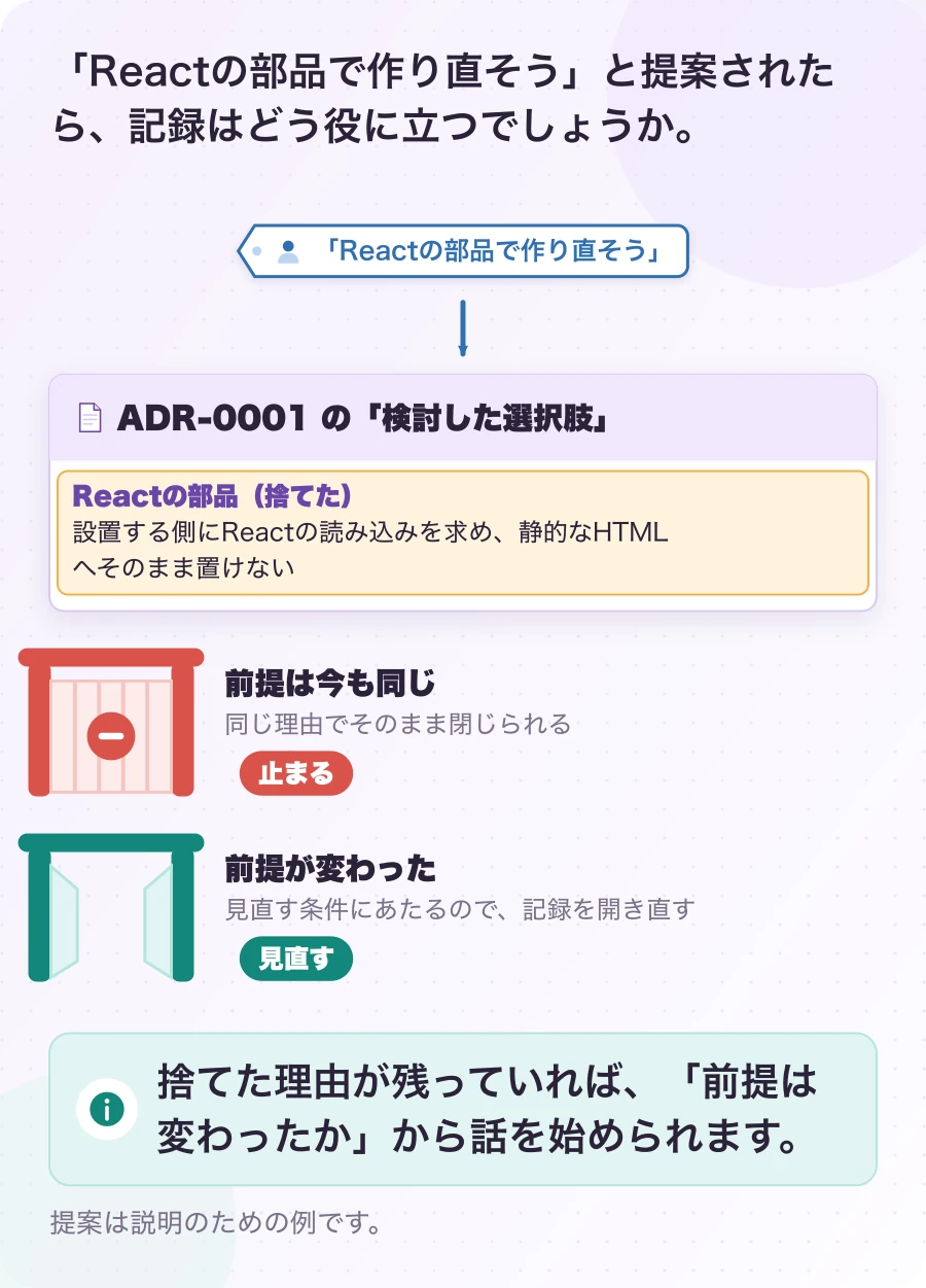 図2.2-1 捨てた案の記録が、同じ議論のやり直しを止める。説明例。捨てた理由が残っていれば、「前提は変わったか」から話を始められます。