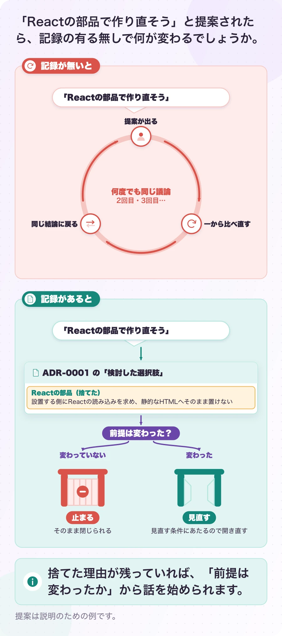 図2.2-1 捨てた案の記録が、同じ議論のやり直しを止める。説明例。捨てた理由が残っていれば、「前提は変わったか」から話を始められます。