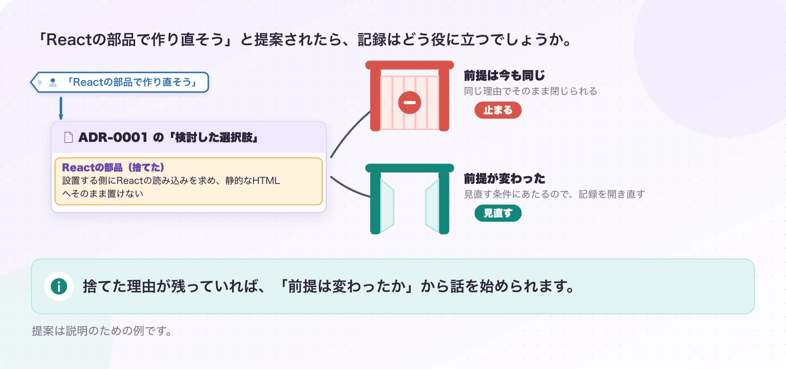 図2.2-1 捨てた案の記録が、同じ議論のやり直しを止める。説明例。捨てた理由が残っていれば、「前提は変わったか」から話を始められます。