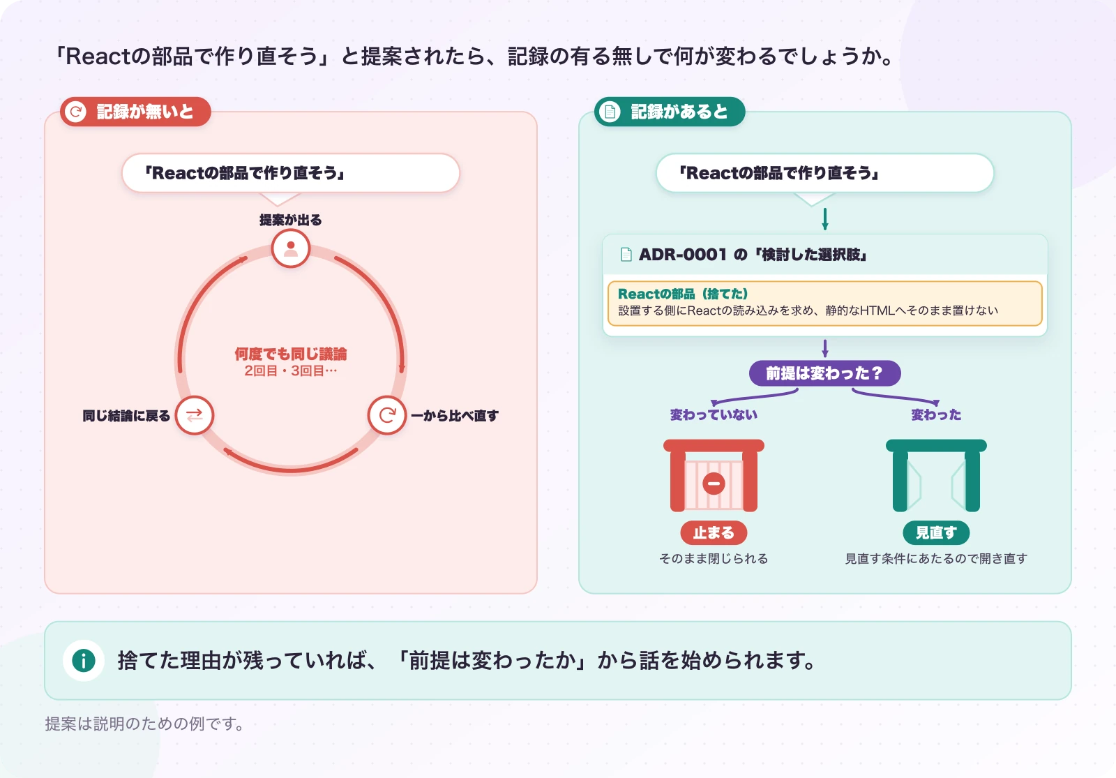 図2.2-1 捨てた案の記録が、同じ議論のやり直しを止める。説明例。捨てた理由が残っていれば、「前提は変わったか」から話を始められます。