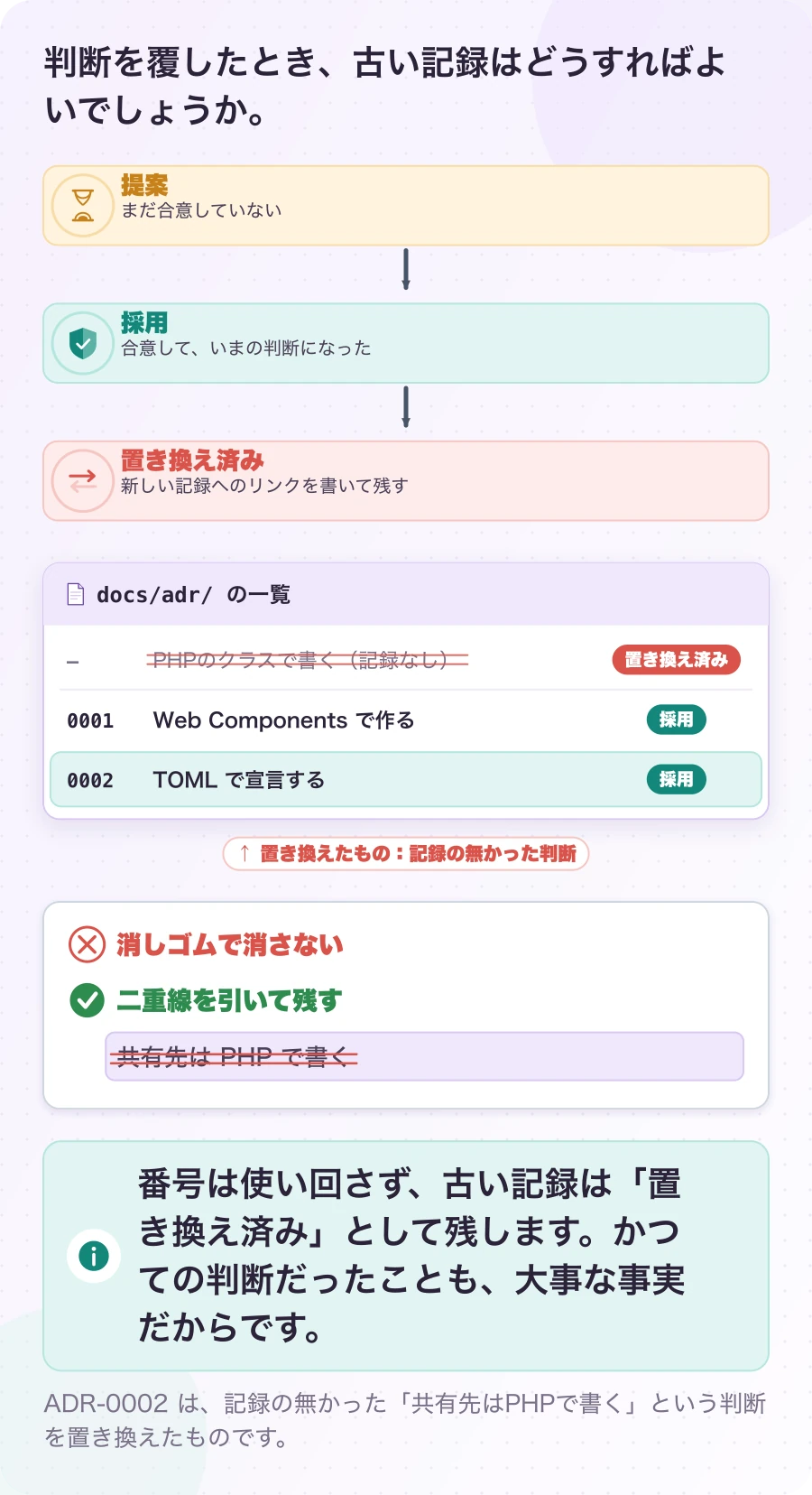 図3.3-1 決定は消さずに、置き換える。説明(Nygard の運用)。番号は使い回さず、古い記録は「置き換え済み」として残します。かつての判断だったことも、大事な事実だからです。