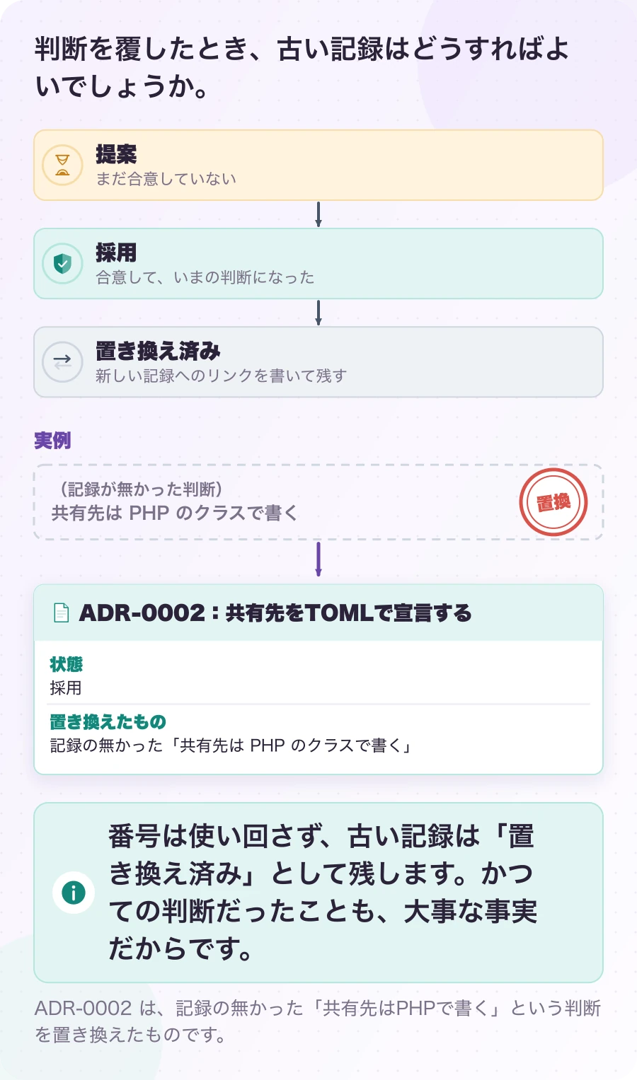 図3.3-1 決定は消さずに、置き換える。説明(Nygard の運用)。番号は使い回さず、古い記録は「置き換え済み」として残します。かつての判断だったことも、大事な事実だからです。