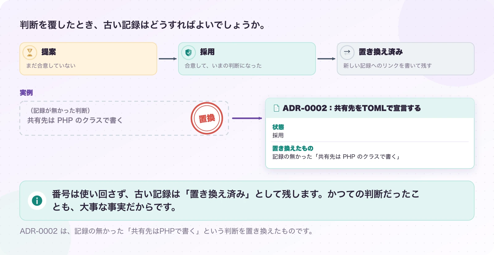 図3.3-1 決定は消さずに、置き換える。説明(Nygard の運用)。番号は使い回さず、古い記録は「置き換え済み」として残します。かつての判断だったことも、大事な事実だからです。