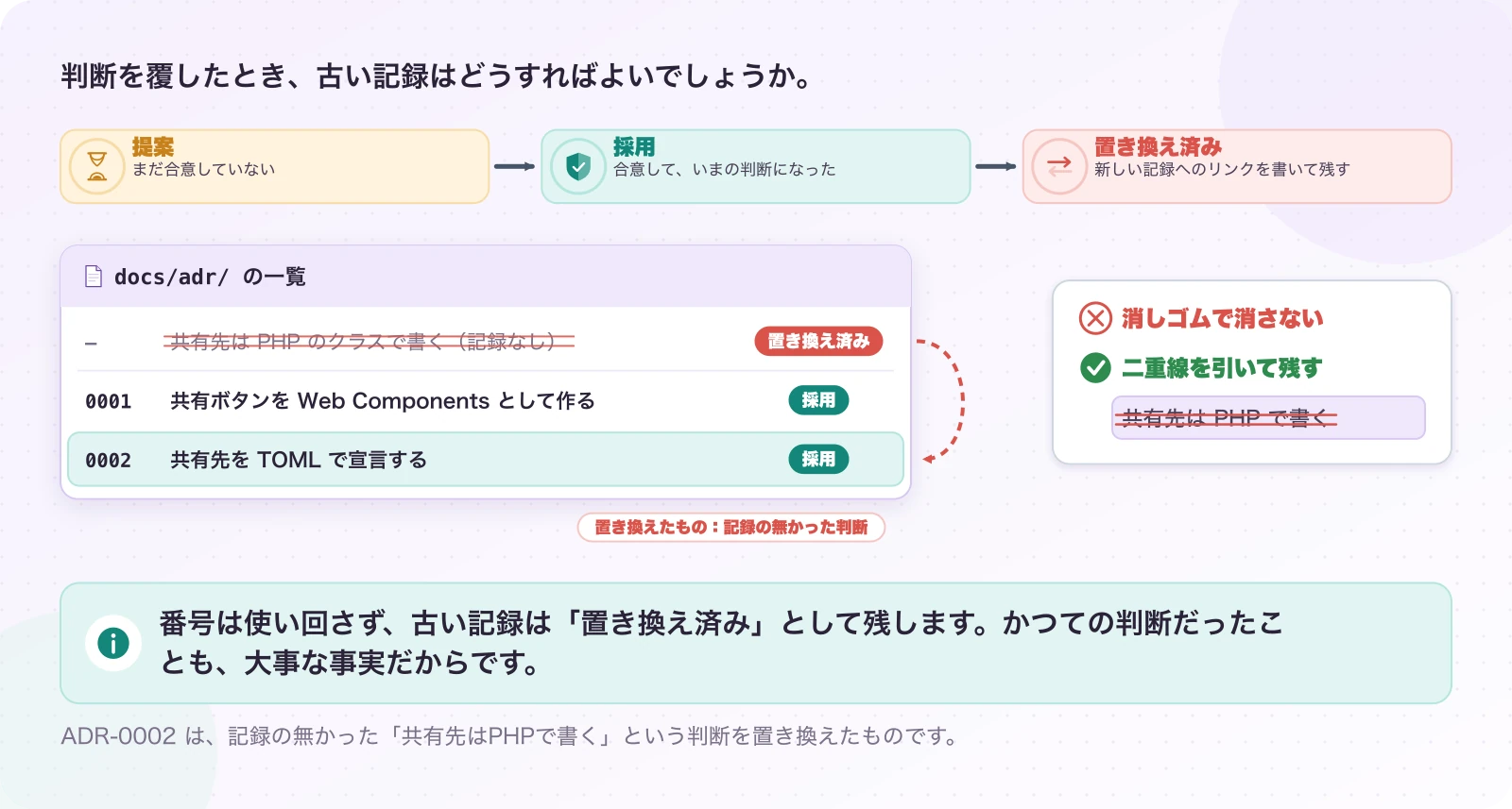 図3.3-1 決定は消さずに、置き換える。説明(Nygard の運用)。番号は使い回さず、古い記録は「置き換え済み」として残します。かつての判断だったことも、大事な事実だからです。