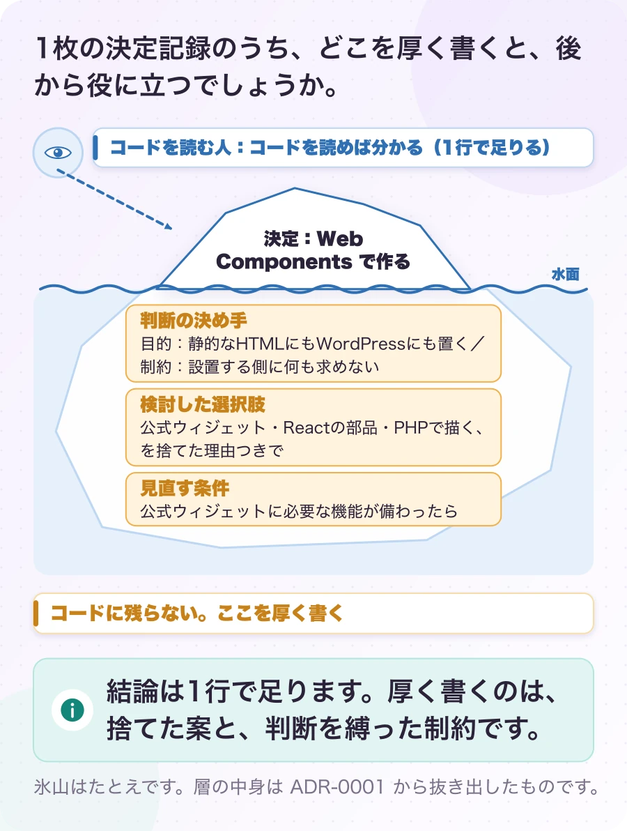 図2.1-1 結論より、捨てた案と制約を厚く書く。考え方(MADR の欄を足した形)。結論は1行で足ります。厚く書くのは、捨てた案と、判断を縛った制約です。