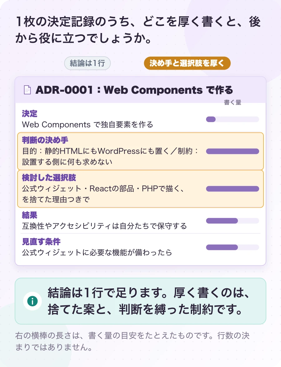 図2.1-1 結論より、捨てた案と制約を厚く書く。考え方(MADR の欄を足した形)。結論は1行で足ります。厚く書くのは、捨てた案と、判断を縛った制約です。