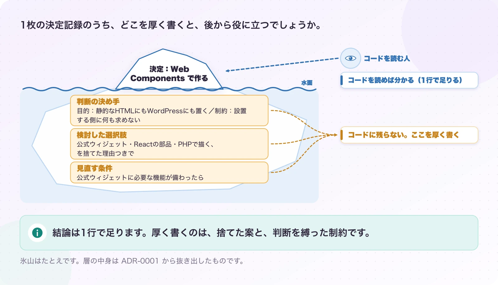 図2.1-1 結論より、捨てた案と制約を厚く書く。考え方(MADR の欄を足した形)。結論は1行で足ります。厚く書くのは、捨てた案と、判断を縛った制約です。