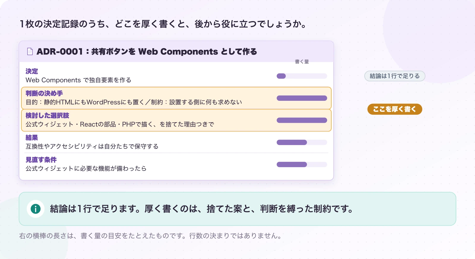 図2.1-1 結論より、捨てた案と制約を厚く書く。考え方(MADR の欄を足した形)。結論は1行で足ります。厚く書くのは、捨てた案と、判断を縛った制約です。