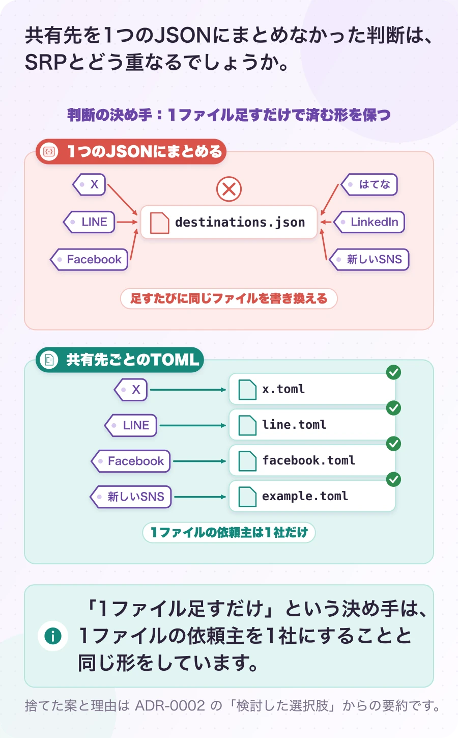 図4.3-1 ADR-0002 の判断の決め手と重ねる。実際の判断(ADR-0002)。「1ファイル足すだけ」という決め手は、1ファイルの依頼主を1社にすることと同じ形をしています。