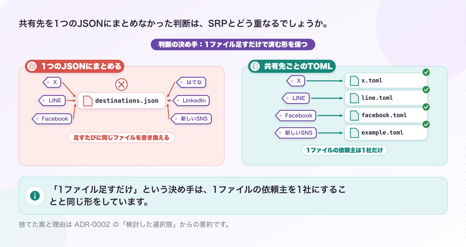 図4.3-1 ADR-0002 の判断の決め手と重ねる。実際の判断(ADR-0002)。「1ファイル足すだけ」という決め手は、1ファイルの依頼主を1社にすることと同じ形をしています。
