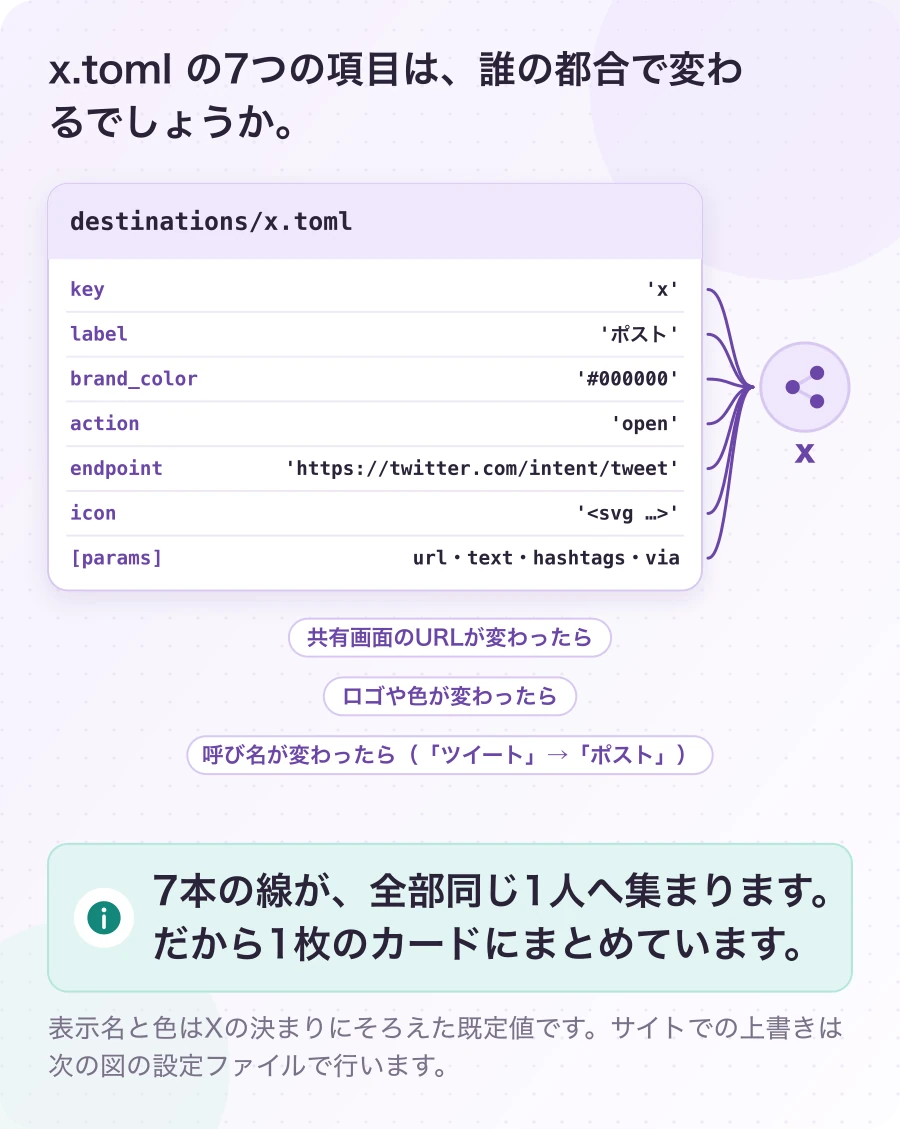 図2-1 名札カードの依頼主は、Xだけ。現在のしくみ(変わるきっかけは例)。7本の線が、全部同じ1人へ集まります。だから1枚のカードにまとめています。