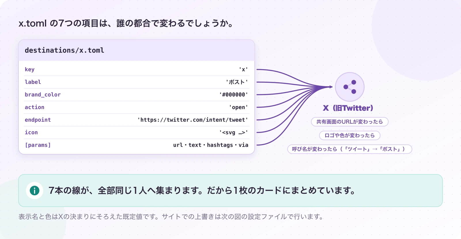 図2-1 名札カードの依頼主は、Xだけ。現在のしくみ(変わるきっかけは例)。7本の線が、全部同じ1人へ集まります。だから1枚のカードにまとめています。