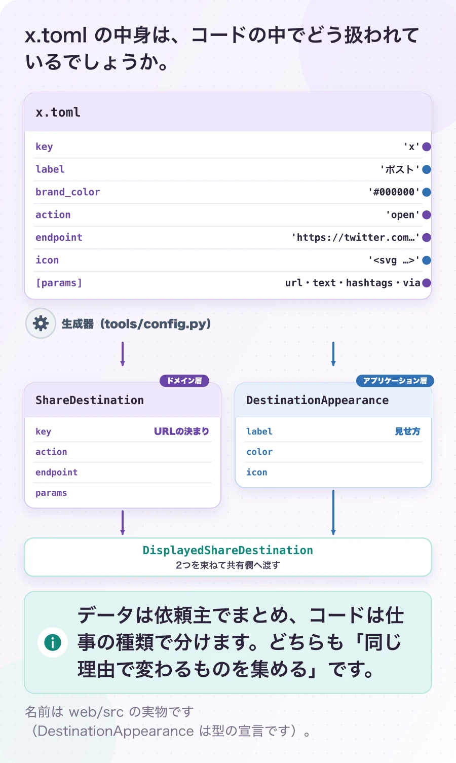 図4.2-1 1枚の名札カードは、読み込むときに2つに分かれる。現在のしくみ。データは依頼主でまとめ、コードは仕事の種類で分けます。どちらも「同じ理由で変わるものを集める」です。