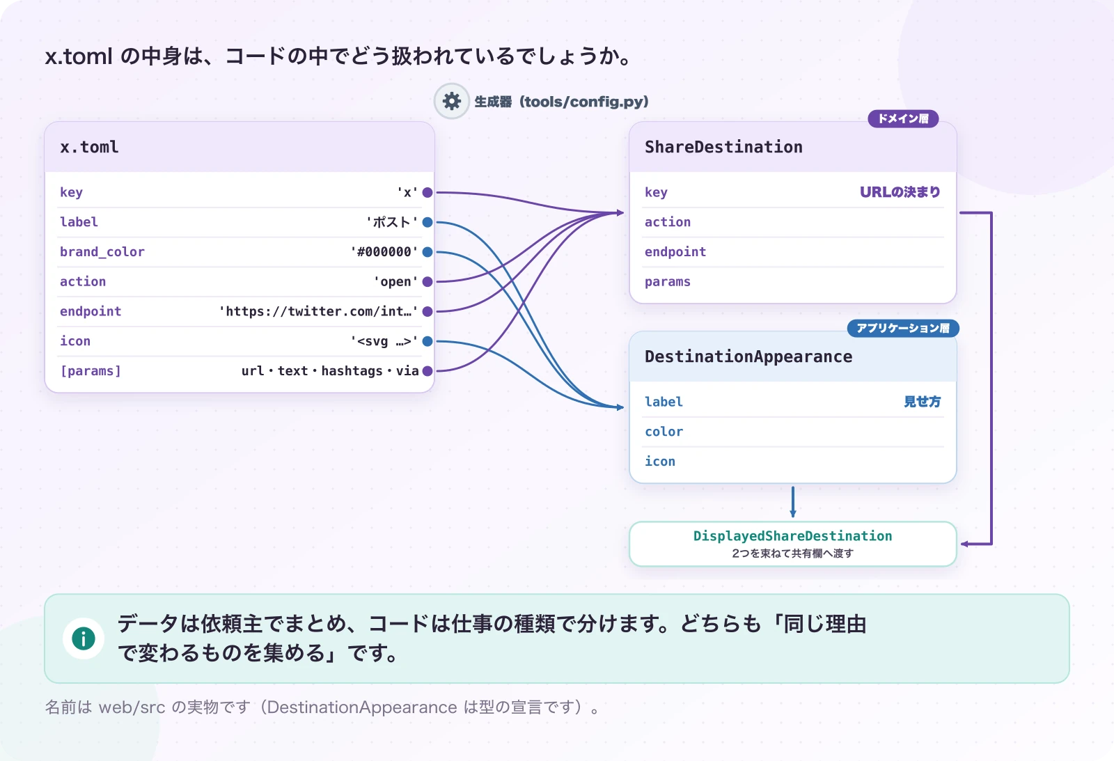 図4.2-1 1枚の名札カードは、読み込むときに2つに分かれる。現在のしくみ。データは依頼主でまとめ、コードは仕事の種類で分けます。どちらも「同じ理由で変わるものを集める」です。