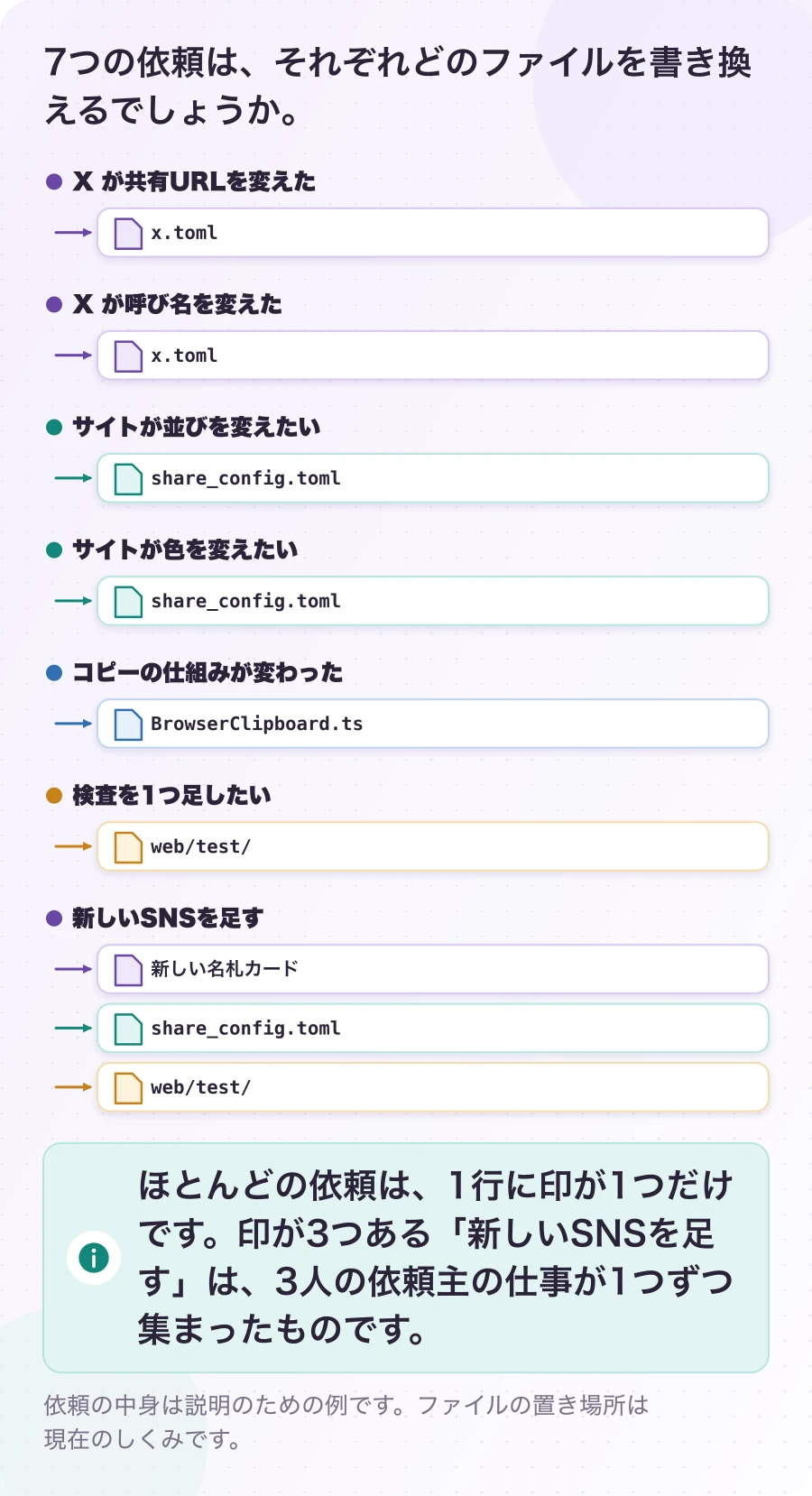 図4.1-1 どの依頼が、どのファイルに届くか。現在のしくみ(依頼の中身は説明例)。ほとんどの依頼は、1行に印が1つだけです。印が3つある「新しいSNSを足す」は、3人の依頼主の仕事が1つずつ集まったものです。