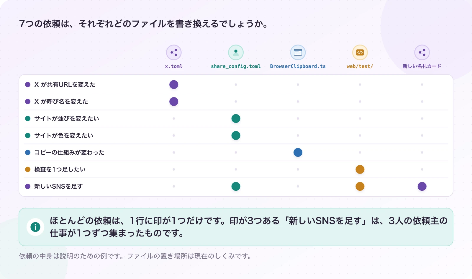 図4.1-1 どの依頼が、どのファイルに届くか。現在のしくみ(依頼の中身は説明例)。ほとんどの依頼は、1行に印が1つだけです。印が3つある「新しいSNSを足す」は、3人の依頼主の仕事が1つずつ集まったものです。