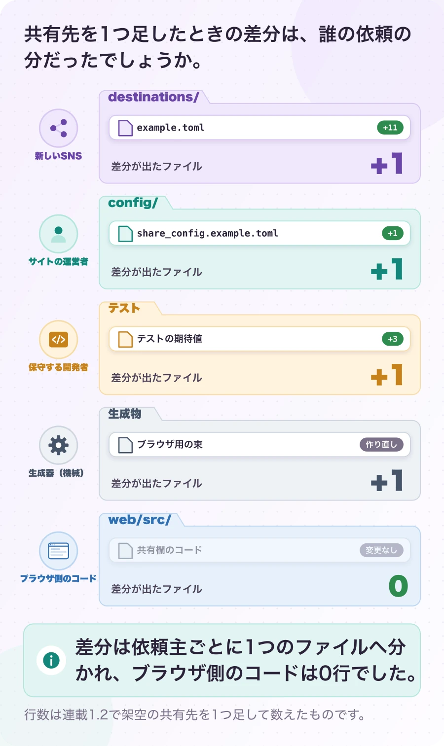 図4-1 1つ足したときの差分を、依頼主で読み直す。実測(連載1.2の答え合わせ)。差分は依頼主ごとに1つのファイルへ分かれ、ブラウザ側のコードは0行でした。
