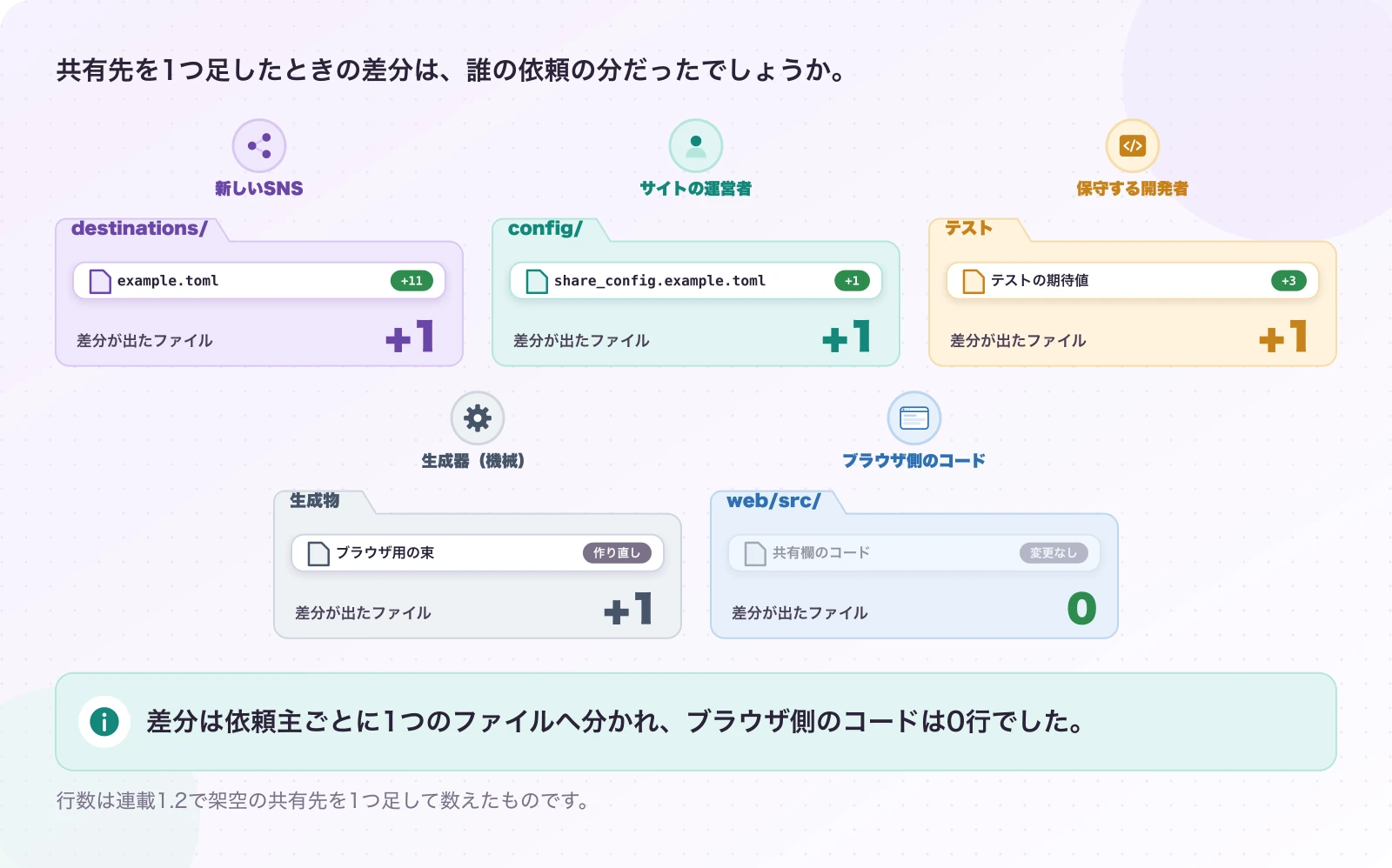 図4-1 1つ足したときの差分を、依頼主で読み直す。実測(連載1.2の答え合わせ)。差分は依頼主ごとに1つのファイルへ分かれ、ブラウザ側のコードは0行でした。