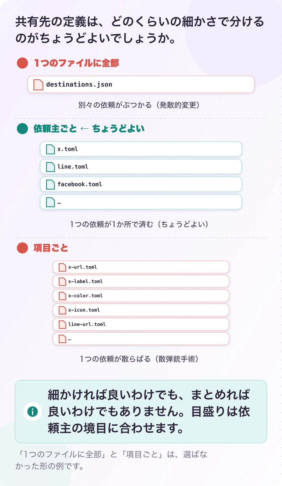 図5.1-1 分ける細かさの物差し。考え方。細かければ良いわけでも、まとめれば良いわけでもありません。目盛りは依頼主の境目に合わせます。