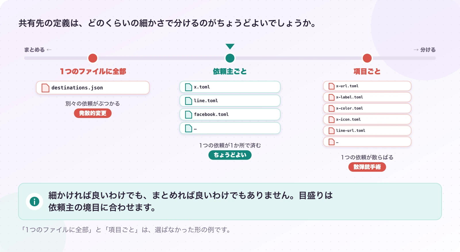 図5.1-1 分ける細かさの物差し。考え方。細かければ良いわけでも、まとめれば良いわけでもありません。目盛りは依頼主の境目に合わせます。