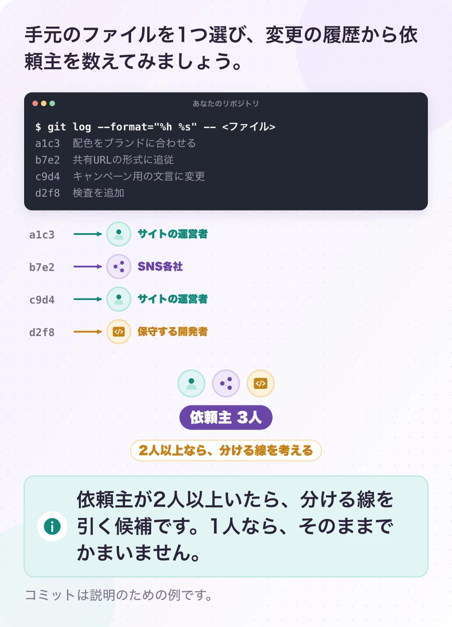 図7-1 この回の宿題:変更履歴から依頼主を数える。確かめ方の提案。依頼主が2人以上いたら、分ける線を引く候補です。1人なら、そのままでかまいません。